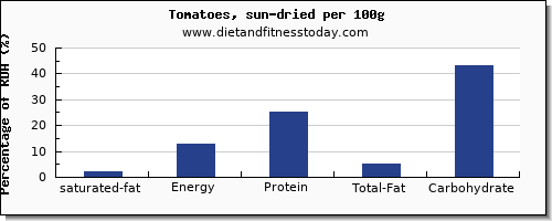 saturated fat and nutrition facts in tomatoes per 100g